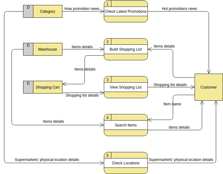 Data Flow Diagram template: Supermarket App (Created by Diagrams's Data Flow Diagram maker)