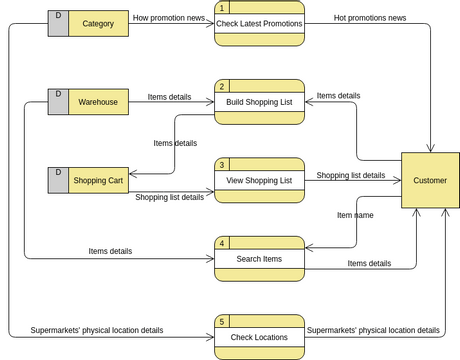 Data Flow Diagram template: Supermarket App (Created by InfoART's Data Flow Diagram marker)