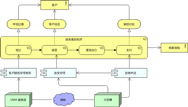 ArchiMate 圖表 模板。 組織的概述或介紹性視圖 (由 Visual Paradigm Online 的ArchiMate 圖表軟件製作)