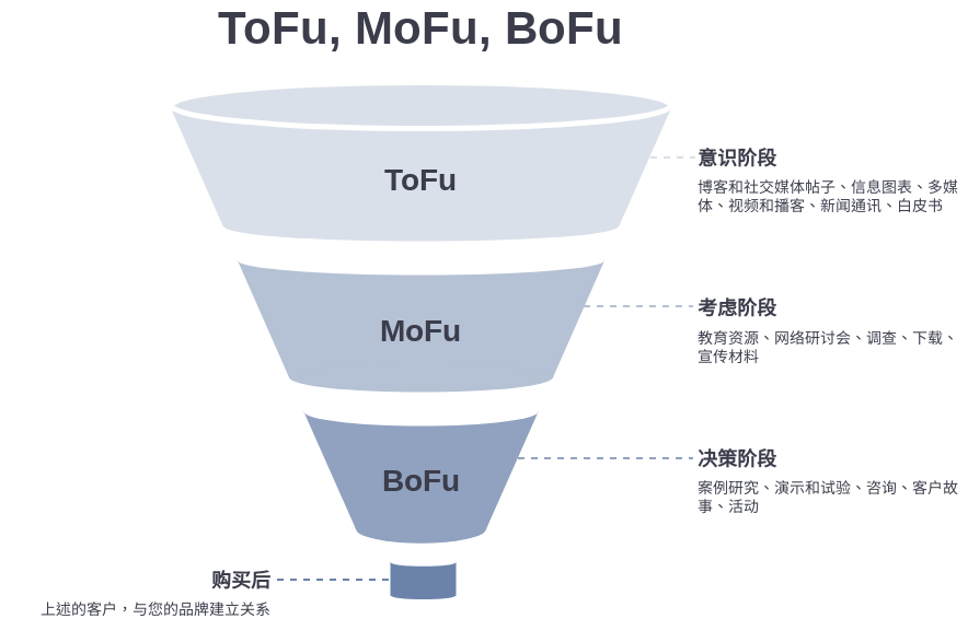 ToFu，MoFu，BoFu 模板。ToFu, MoFu, BoFu 漏斗 (由 Visual Paradigm Online 的ToFu，MoFu，BoFu软件制作)