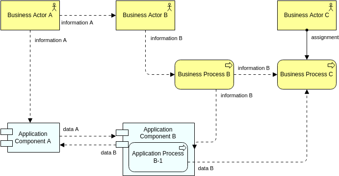 Application Co-operation View (Extended) (ArchiMate Diagram Example)
