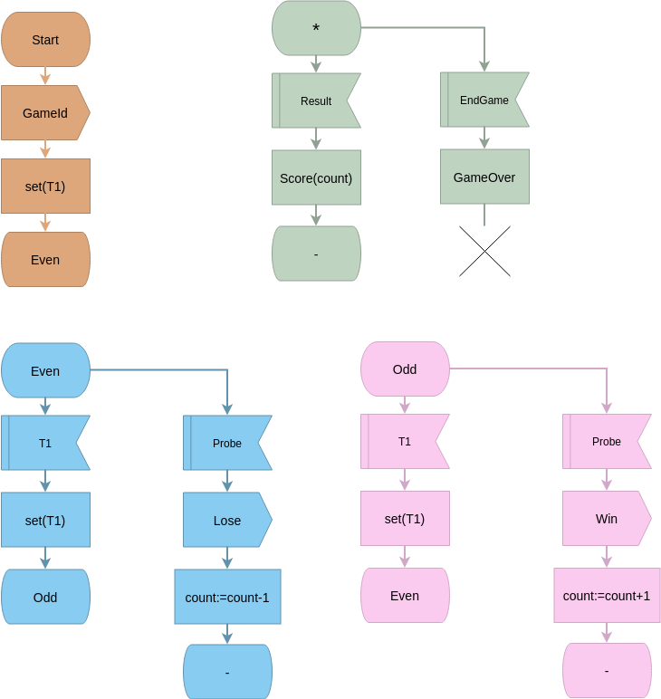 SDL Diagram template: Process Game SDL Diagram (Created by Visual Paradigm Online's SDL Diagram maker)