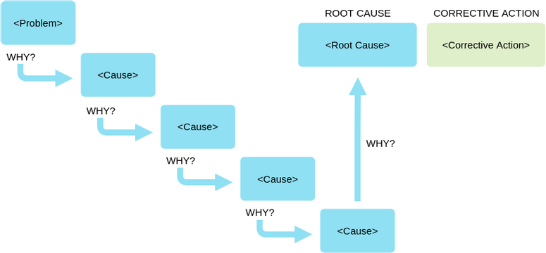 Block Diagram template: 5 Whys Template 02 (Created by InfoART's Block Diagram marker)