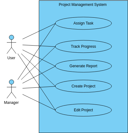 Project Management System  (Use Case Diagram Example)