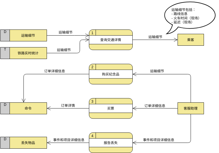 客户服务系统（铁路公司） (Data Flow Diagram Example)