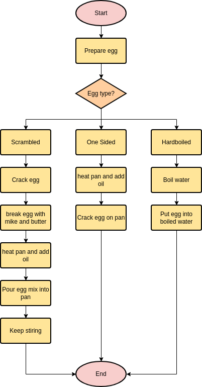Flowchart template: Cooking an Egg (Created by Diagrams's Flowchart maker)