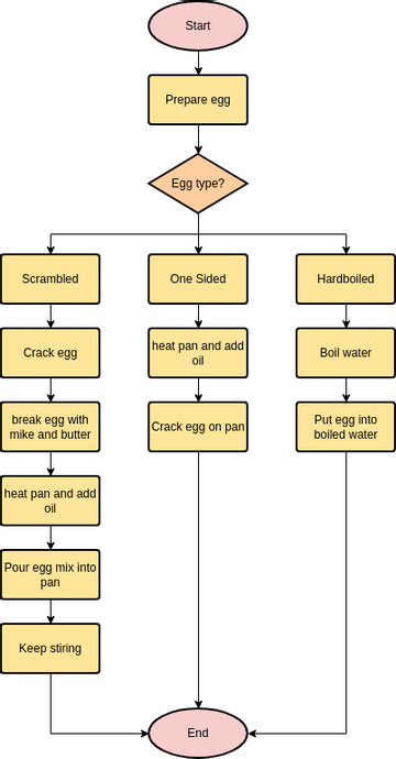 Flowchart template: Cooking an Egg (Created by Visual Paradigm Online's Flowchart maker)