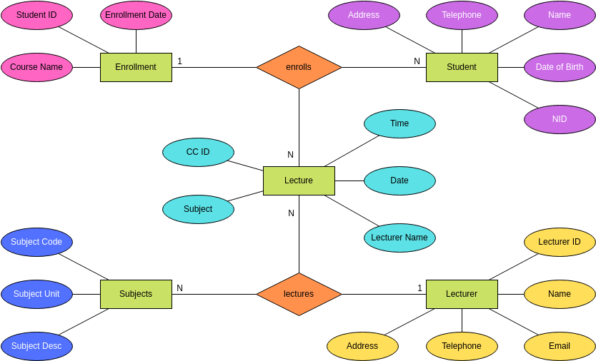 Chen Entity Relationship Diagram template: Student Enrollment System ERD (Created by Visual Paradigm Online's Chen Entity Relationship Diagram maker)
