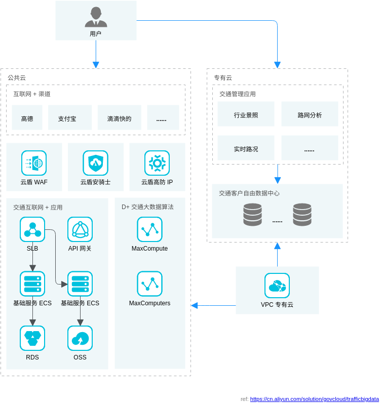 Alibaba Cloud Architecture Diagram template: 智慧交通大数据解决方案 (Created by Visual Paradigm Online's Alibaba Cloud Architecture Diagram maker)
