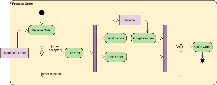 Activity Diagram Example: Order Processing