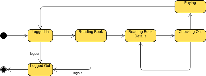 State Machine Diagram for Online Bookstore (Zustandsmaschinen-Diagramm Example)