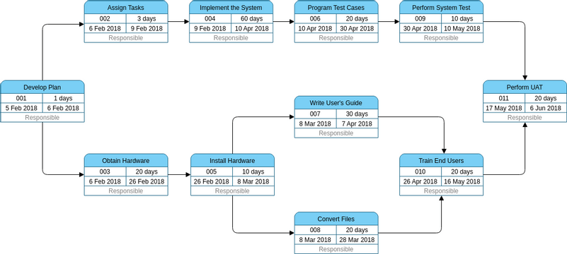 Pert Chart template: Project Management (Created by InfoART's Pert Chart marker)