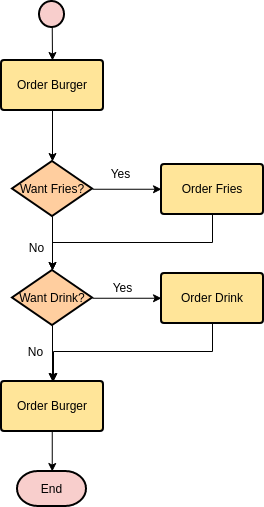 Ordering Food (Diagram Alir Example)