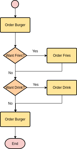 Flowchart template: Ordering Food (Created by Visual Paradigm Online's Flowchart maker)