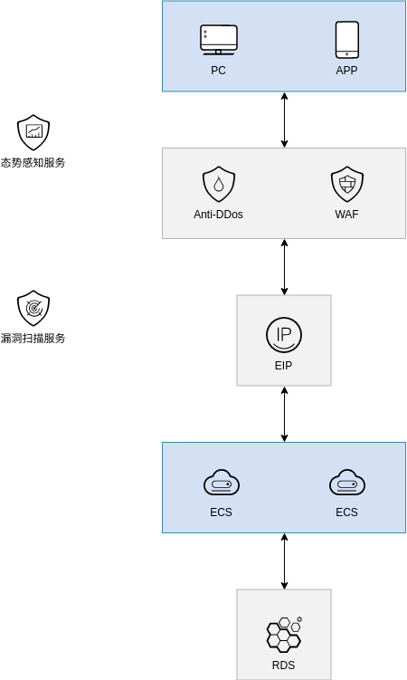 Huawei Cloud Architecture Diagram template: 小型通用网站 (Created by Visual Paradigm Online's Huawei Cloud Architecture Diagram maker)