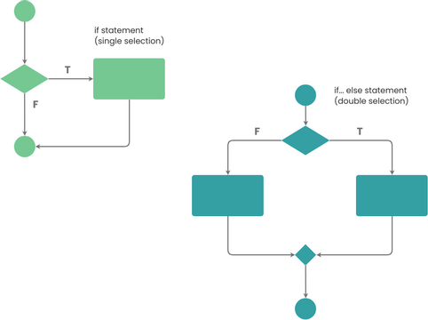 Flowchart Example: Using Conditions