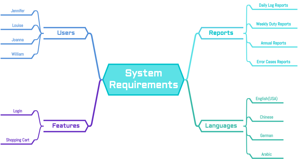 Mind Map Example: System Requirements (diagrams.templates.qualified-name.mind-map-diagram Example)