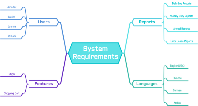 Mind Map Diagram template: Mind Map Example: System Requirements (Created by Visual Paradigm Online's Mind Map Diagram maker)