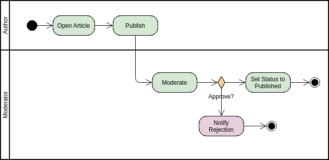 Activity Diagram template: UML Activity Diagram Example: Article Submission (Created by Visual Paradigm Online's Activity Diagram maker)