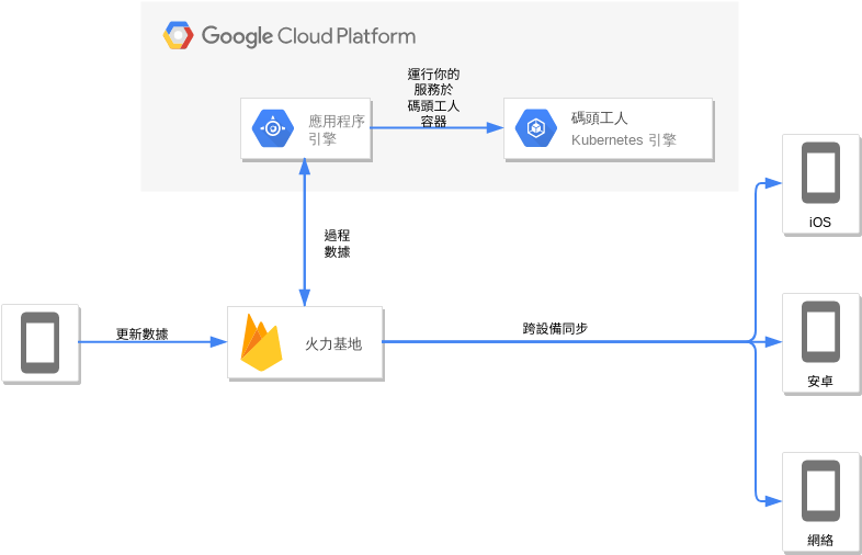 Google 雲平台圖 模板。 Firebase 和 Managed VMs (由 Visual Paradigm Online 的Google 雲平台圖軟件製作)