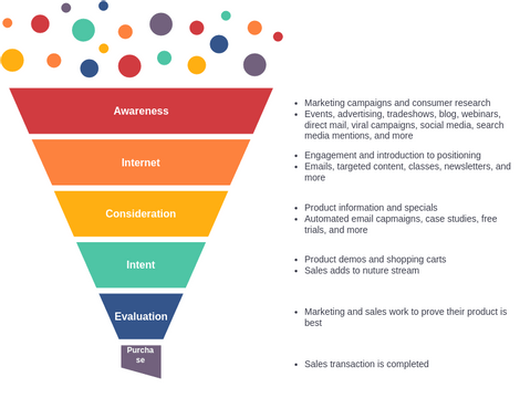 Marketing Funnel Example