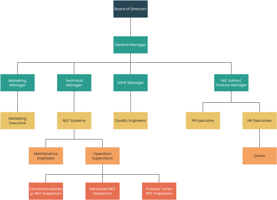 Organization Chart template: Business Service Organization Chart (Created by Visual Paradigm Online's Organization Chart maker)
