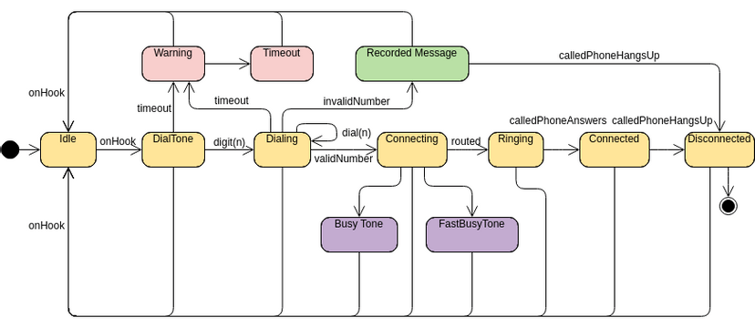 State Machine Diagram template: Phone (Created by InfoART's State Machine Diagram marker)