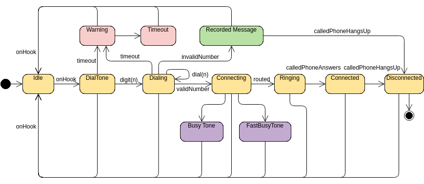 UML State Machine Diagram: Phone Example