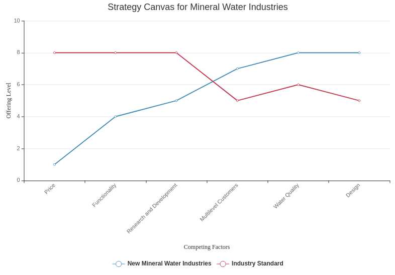 战略画布 模板。Mineral Water Company Example (由 Visual Paradigm Online 的战略画布软件制作)