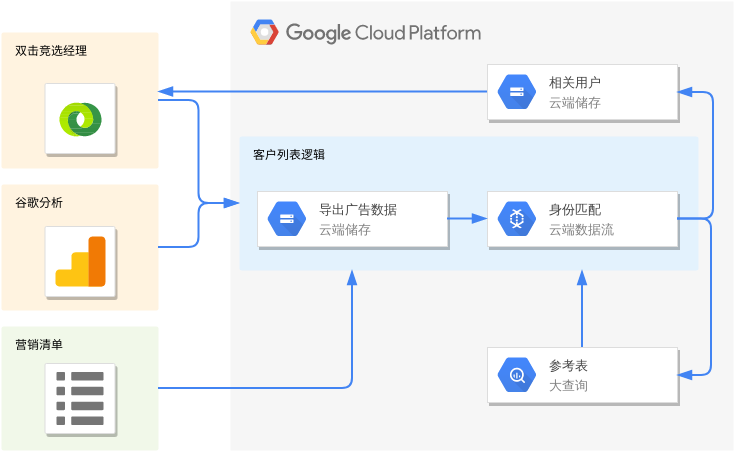 DMP / 数据仓库 (Google 云平台图 Example)