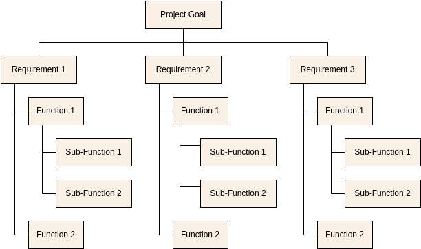 Work Breakdown Structure template: Requirements Breakdown Structure Template (Created by Diagrams's Work Breakdown Structure maker)