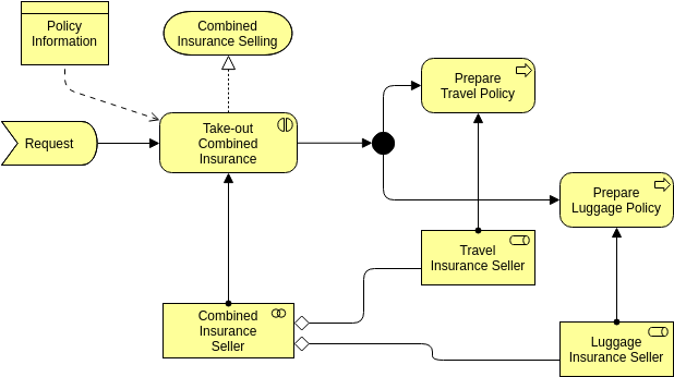 Archimate Diagram template: Business Interaction (Created by Diagrams's Archimate Diagram maker)