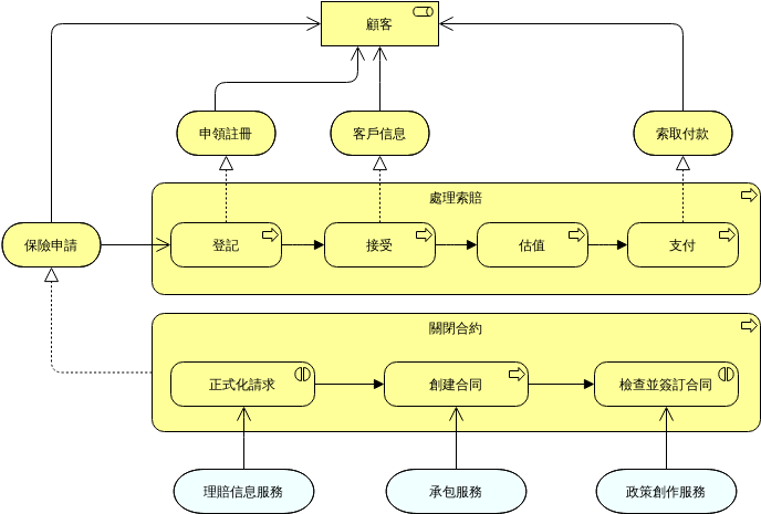 ArchiMate 圖表 模板。 業務流程合作 (由 Visual Paradigm Online 的ArchiMate 圖表軟件製作)