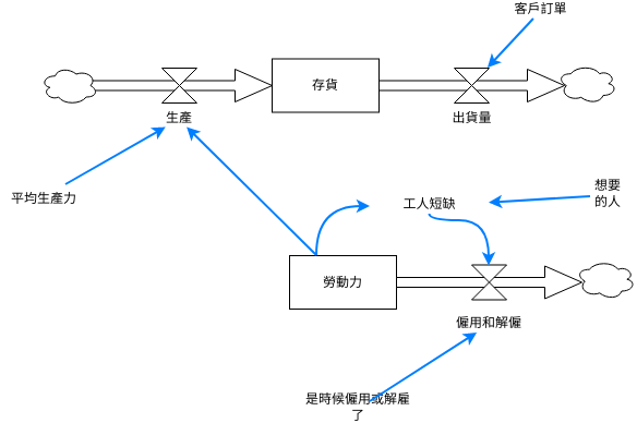 庫存和流量示例 (庫存流量圖 Example)