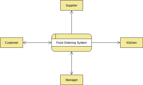 Data Flow Diagram template: Food Ordering System Context DFD (Created by Visual Paradigm Online's Data Flow Diagram maker)