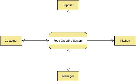 Food Ordering System Context DFD