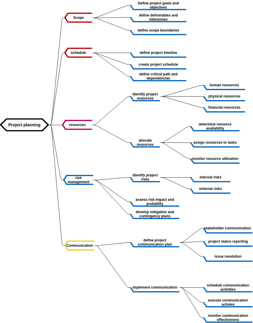 Mind map for project planning  (diagrams.templates.qualified-name.mind-map-diagram Example)