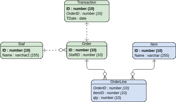 Entity Relationship Diagram template: Notations for Traditional ERD (Created by InfoART's Entity Relationship Diagram marker)