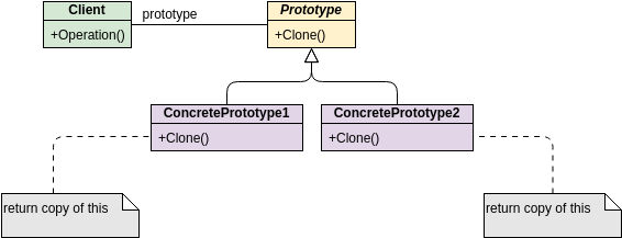 Class Diagram template: GoF Design Patterns - Prototype (Created by InfoART's Class Diagram marker)