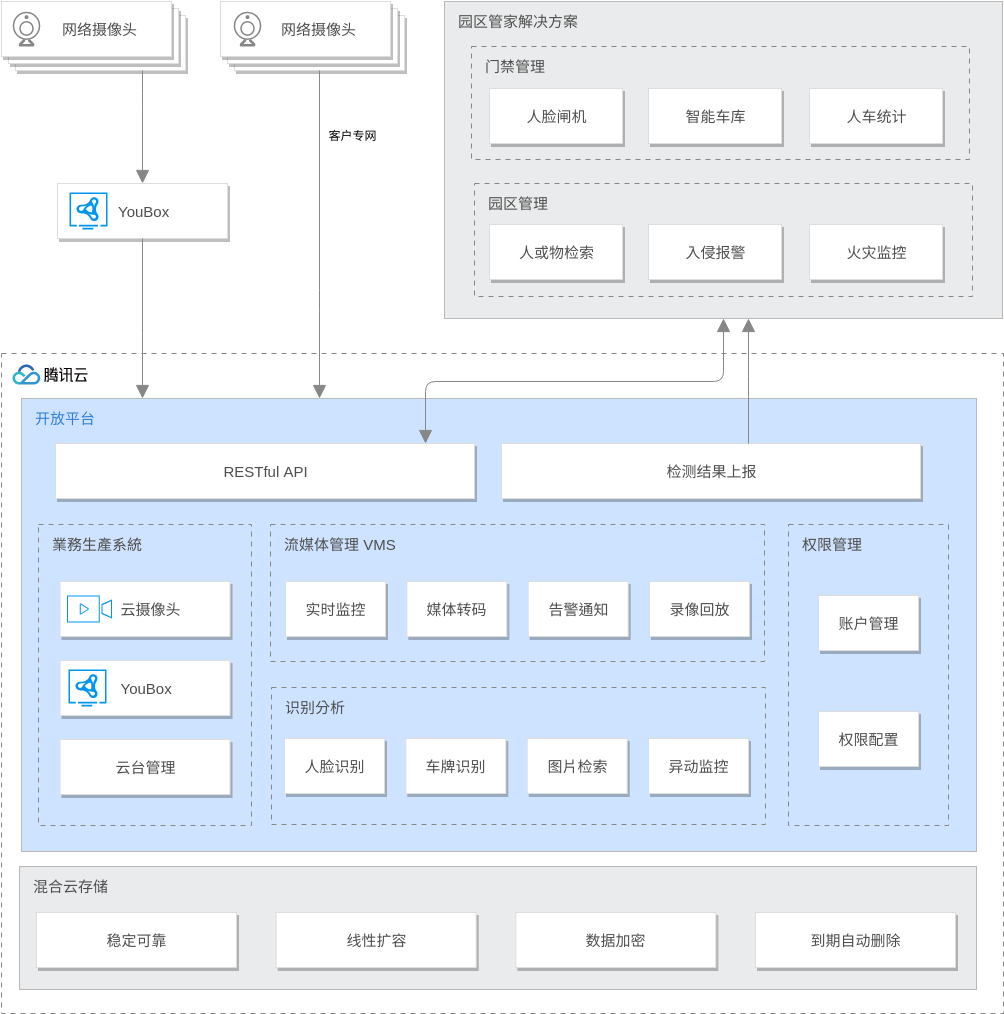 Tencent Cloud Architecture Diagram template: 消费物联解决方案 (AI视觉) (Created by Visual Paradigm Online's Tencent Cloud Architecture Diagram maker)