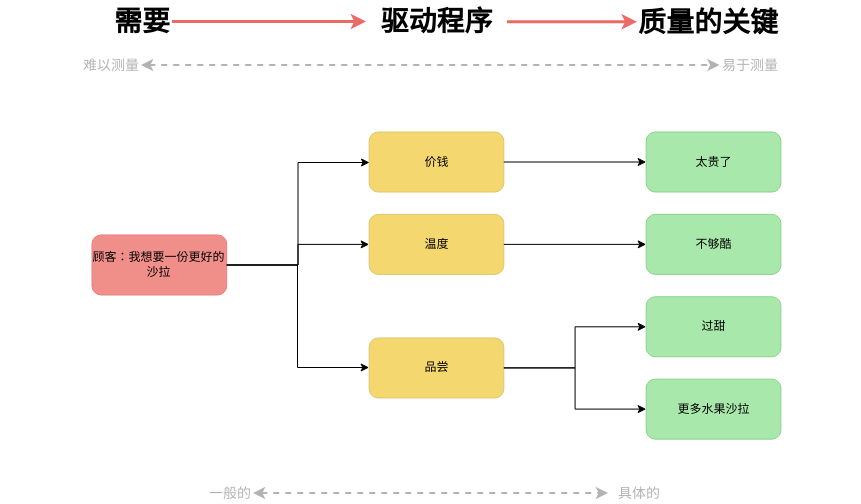 关键质量树 模板。质量的关键图表实例 (由 Visual Paradigm Online 的关键质量树软件制作)