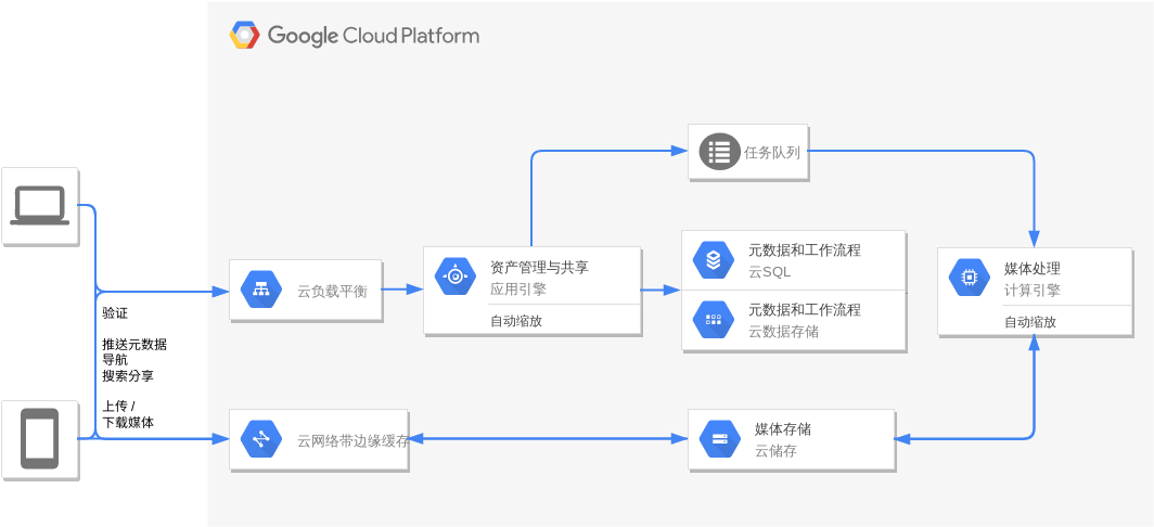 Google 云平台图 模板。数字资产管理与共享 (由 Visual Paradigm Online 的Google 云平台图软件制作)