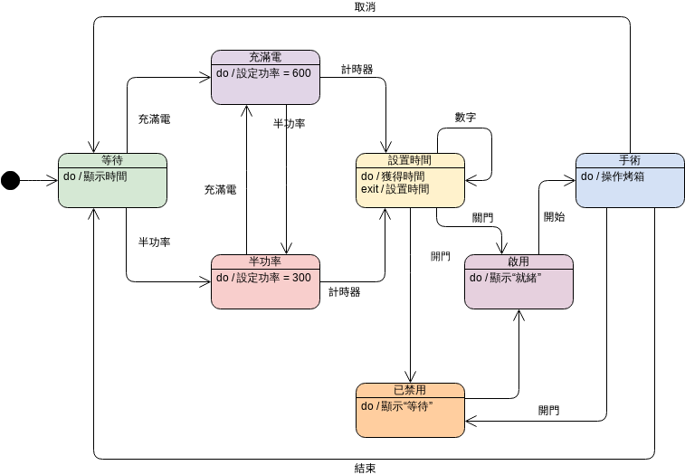 狀態機圖 模板。 UML 狀態機圖：烤箱示例 (由 Visual Paradigm Online 的狀態機圖軟件製作)