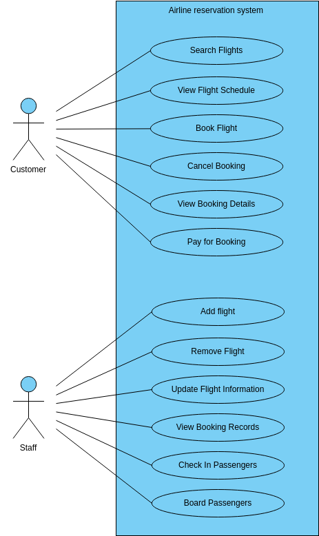 Airline reservation system  (Diagram przypadków użycia Example)
