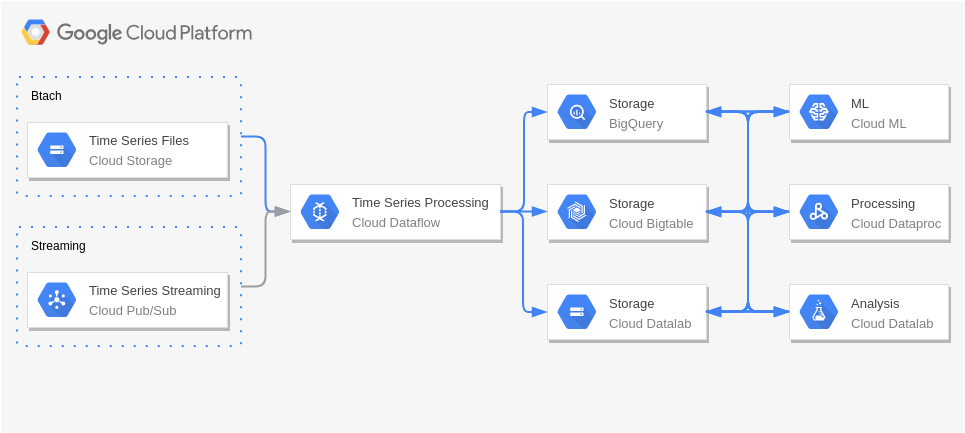 Google 云平台图 template: Time Series Analysis (Created by Diagrams's Google 云平台图 maker)