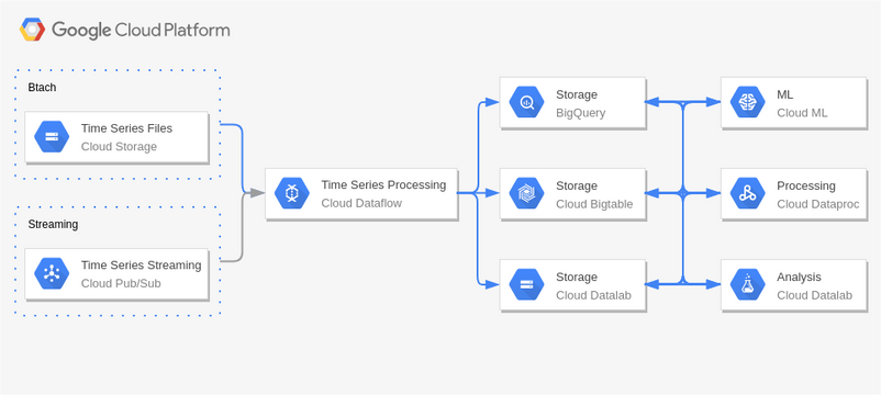 Google Cloud Platform Diagram template: Time Series Analysis (Created by InfoART's Google Cloud Platform Diagram marker)