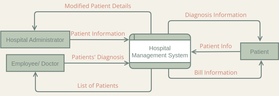 Data Flow Diagram template: Data Flow Diagram: Hospital Management System (Created by Visual Paradigm Online's Data Flow Diagram maker)