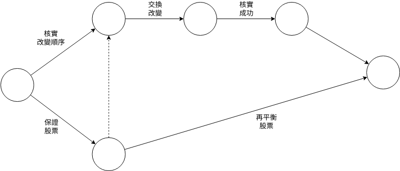 訂單處理 (箭線圖 Example)