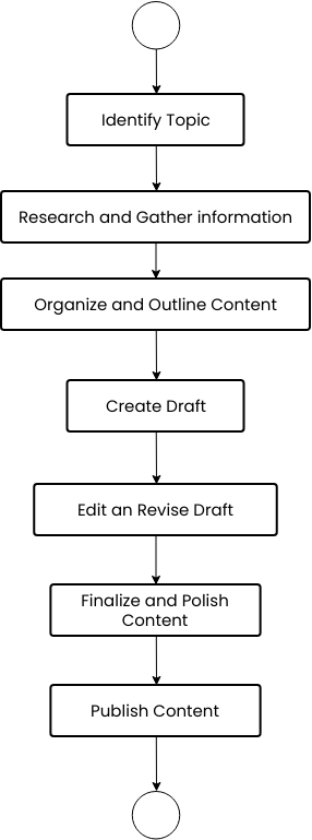 Content creation flowchart (Fluxograma Example)