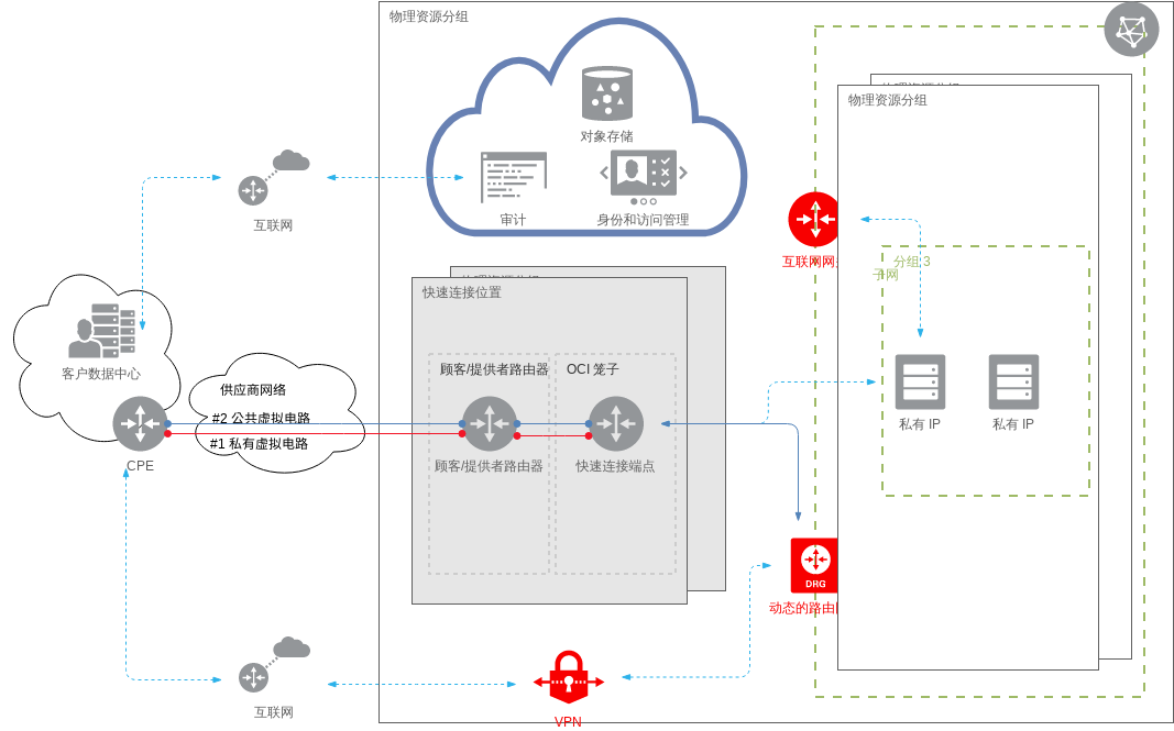 Oracle 云架构图 模板。同时使用 IPSec VPN 和 FastConnect (由 Visual Paradigm Online 的Oracle 云架构图软件制作)